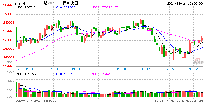 长江有色：16日锡价上涨 锡价反弹下游畏高观望再起