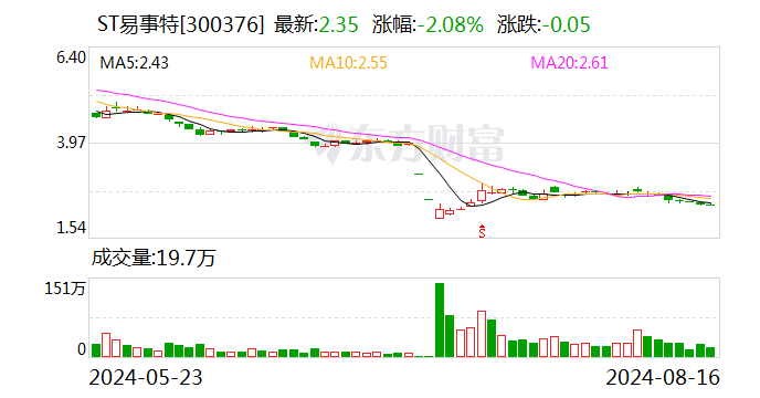 ST易事特:首次回购约15万股