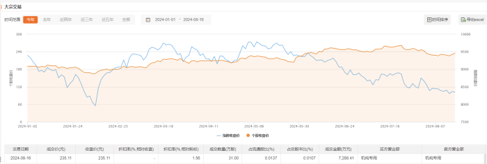 比亚迪今日大宗交易成交31万股 成交额7288.41万元