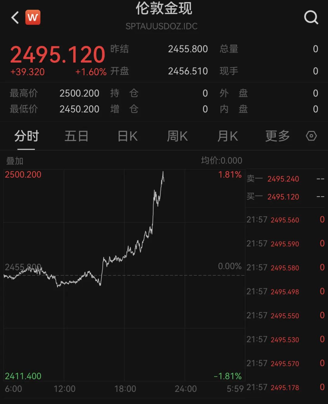 暴涨110%!黄金创历史新高!美国、卡塔尔和埃及联合声明!锂价下行能否倒逼澳矿产能出清?