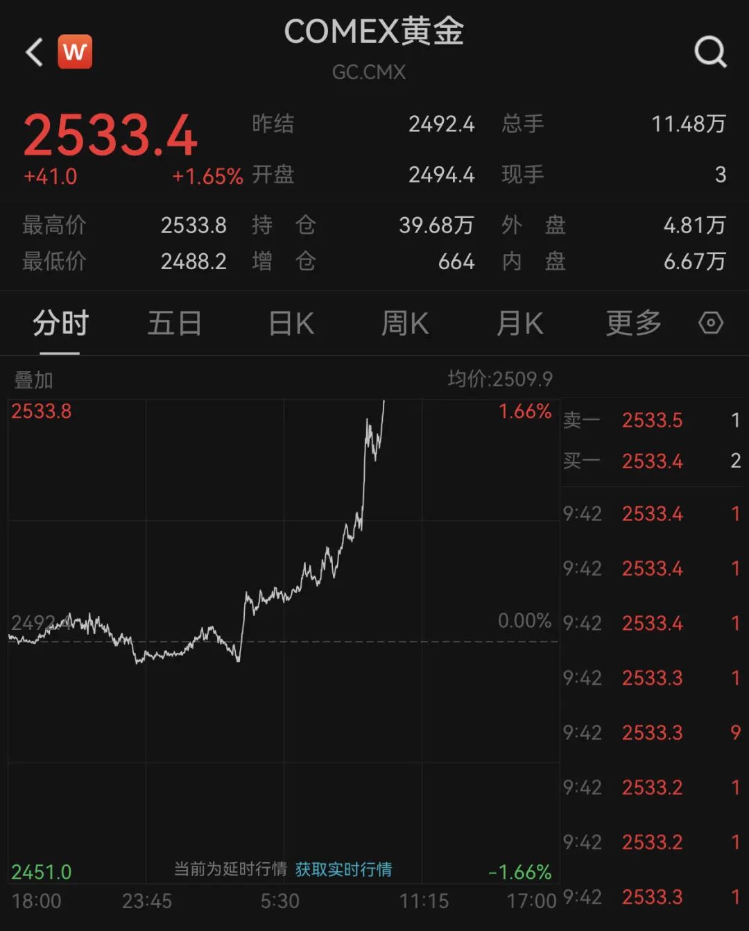 暴涨110%!黄金创历史新高!美国、卡塔尔和埃及联合声明!锂价下行能否倒逼澳矿产能出清?