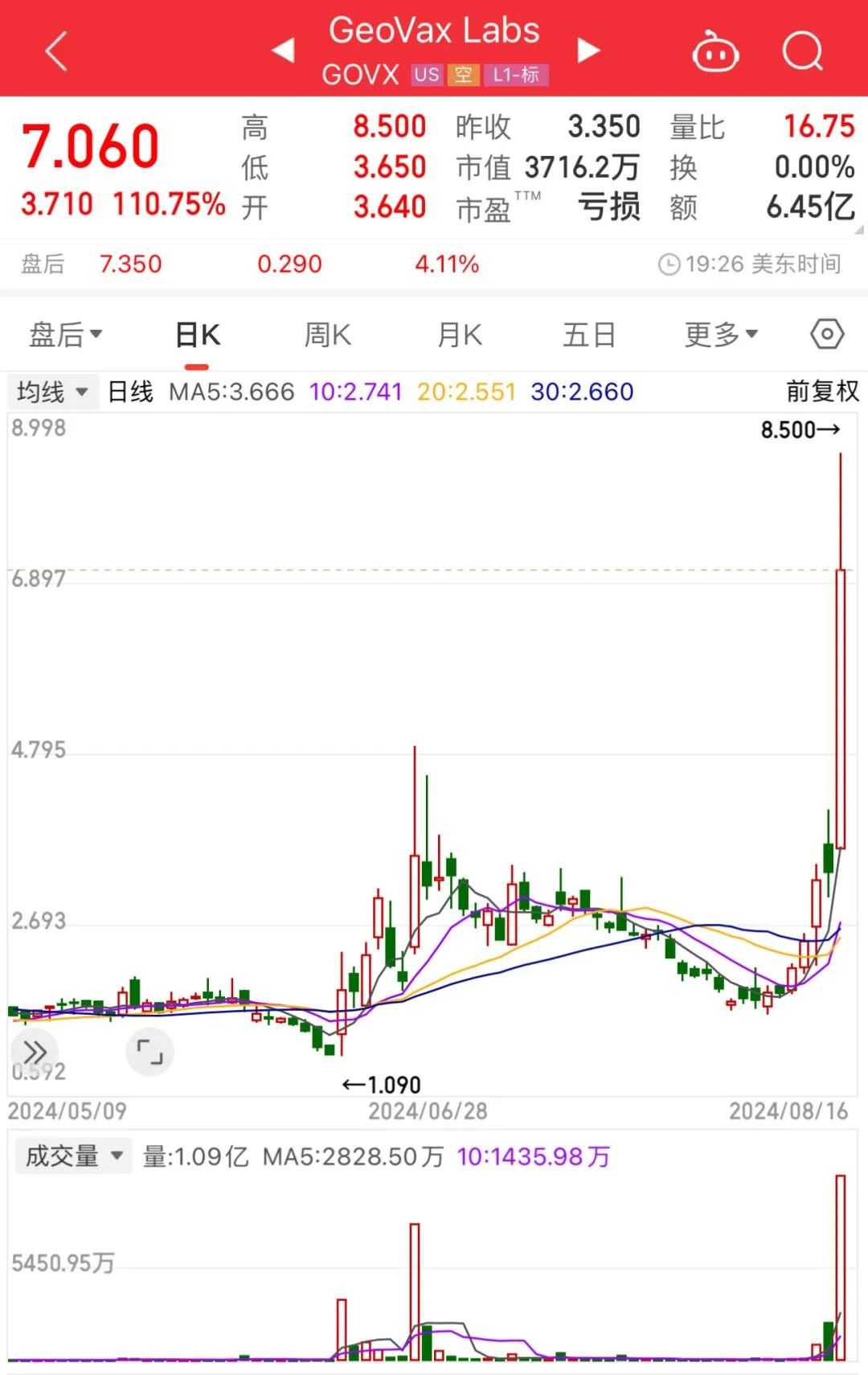 暴涨110%!黄金创历史新高!美国、卡塔尔和埃及联合声明!锂价下行能否倒逼澳矿产能出清?