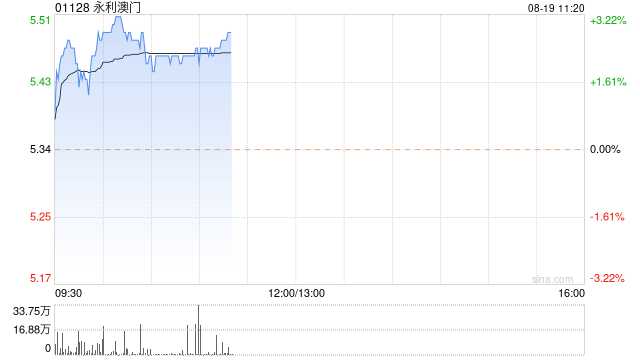 博彩股早盘多数上扬 永利澳门涨逾3%银河娱乐涨超2%