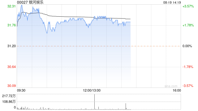 中金:维持银河娱乐“跑赢行业”评级 目标价下调至42港元