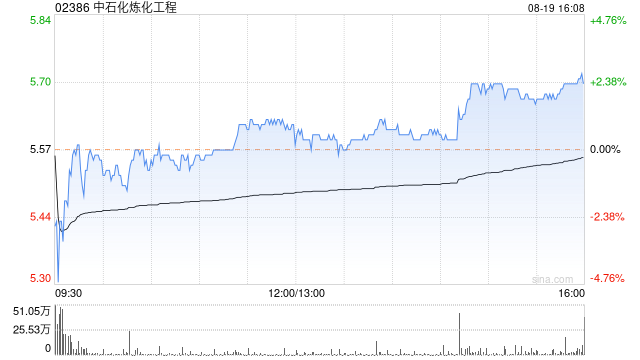 美银证券：重申中石化炼化工程“买入”评级 目标价上调至6.2港元