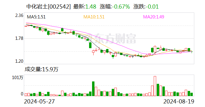 中化岩土:2024年半年度净利润约-2.59亿元
