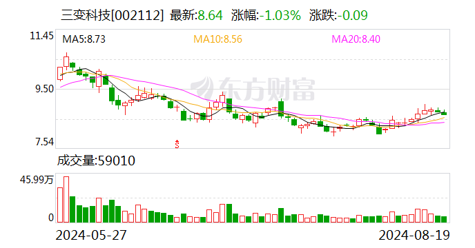 三变科技:2024年上半年净利润同比增长239.86%