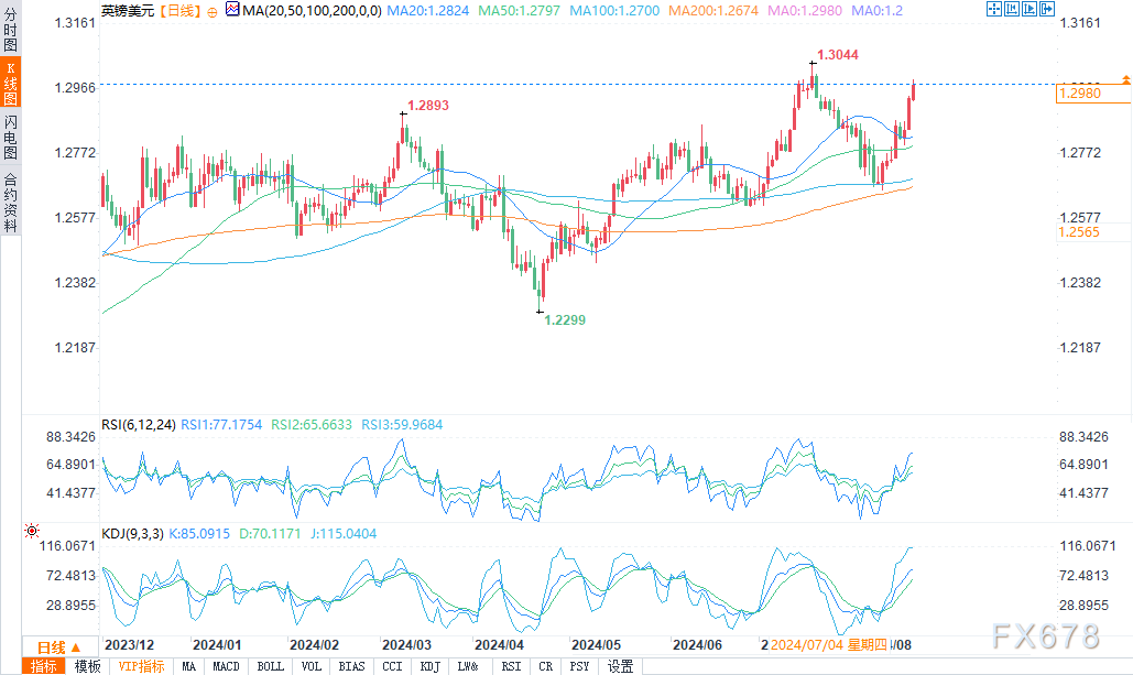 美元货币对分析:欧元/美元、英镑/美元、美元/加元、美元/日元