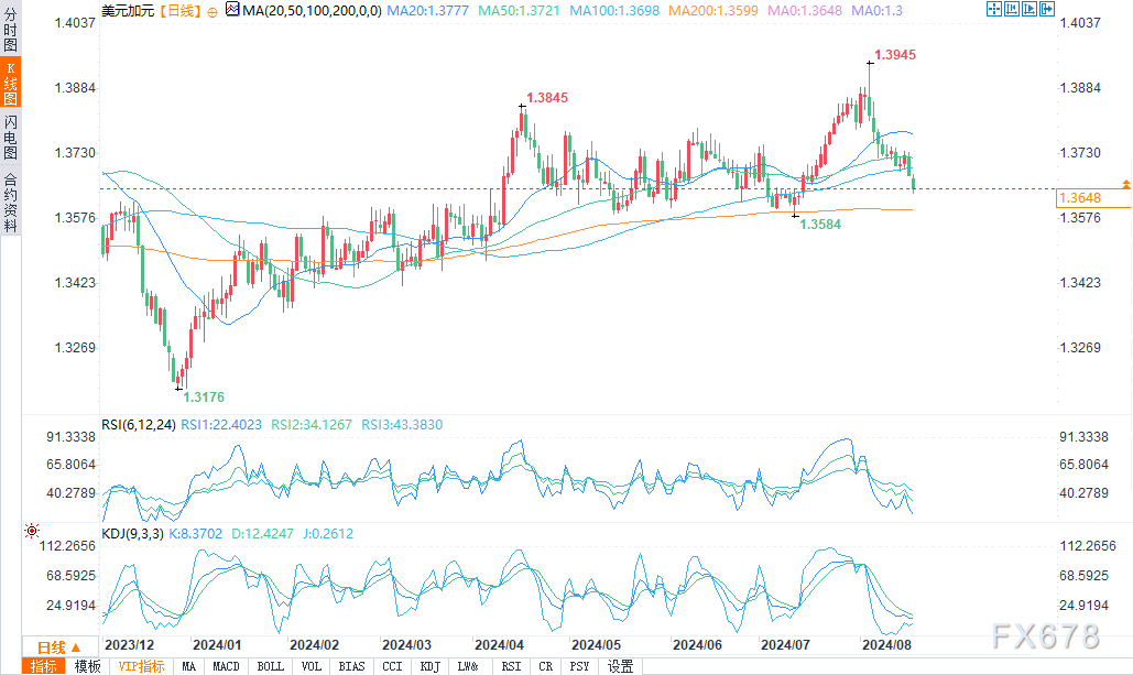 美元货币对分析:欧元/美元、英镑/美元、美元/加元、美元/日元