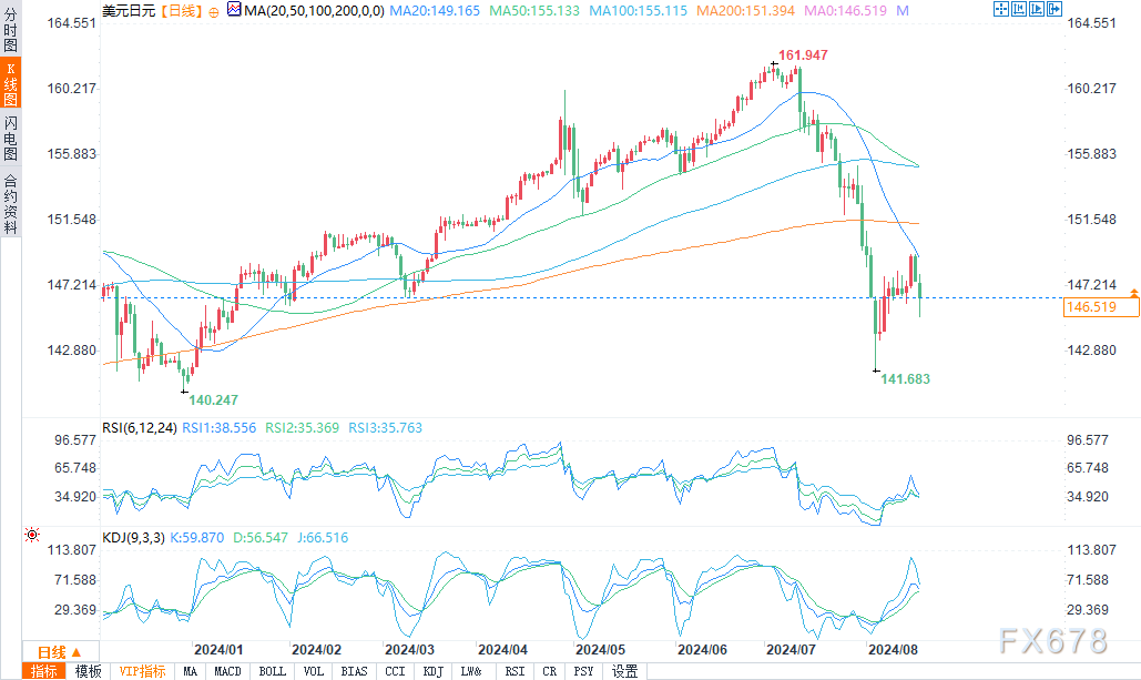 美元货币对分析:欧元/美元、英镑/美元、美元/加元、美元/日元