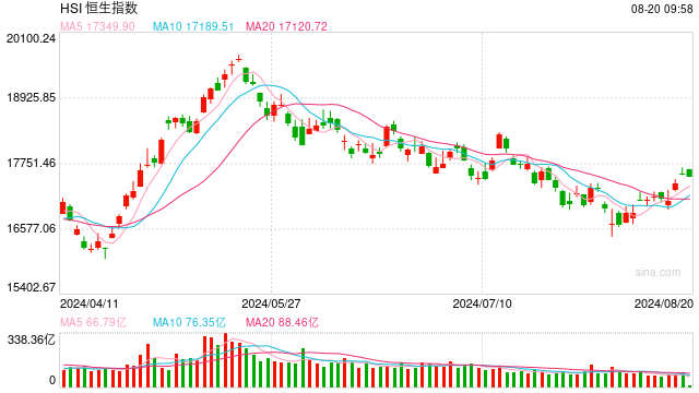 快讯:港股恒指涨0.52% 科指涨1.13%汽车股延续涨势