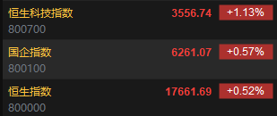 快讯:港股恒指涨0.52% 科指涨1.13%汽车股延续涨势