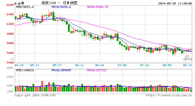 7月阔叶浆外盘由稳转跌,话语权存向国内倾斜预期