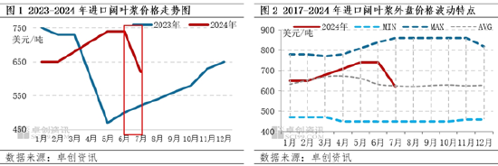 7月阔叶浆外盘由稳转跌,话语权存向国内倾斜预期