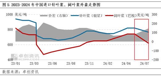 7月阔叶浆外盘由稳转跌,话语权存向国内倾斜预期