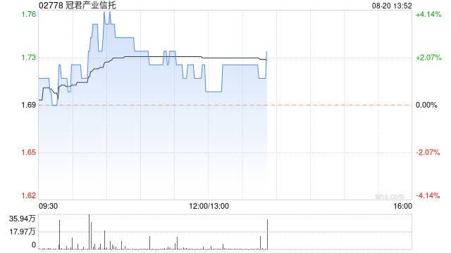 瑞银:维持冠君产业信托“中性”评级 目标价升至1.74港元