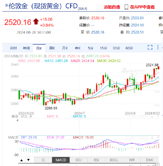 现货黄金冲高至2520美元/盎司