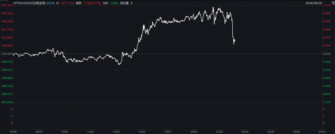 深夜,黄金又创新高!