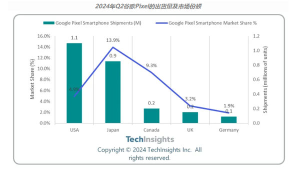 机构:Pixel 9系列发布或帮助谷歌手机实现两位数增长