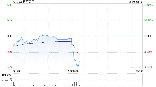 石药集团公布中期业绩 股东应占溢利约30.2亿元同比增长1.8%