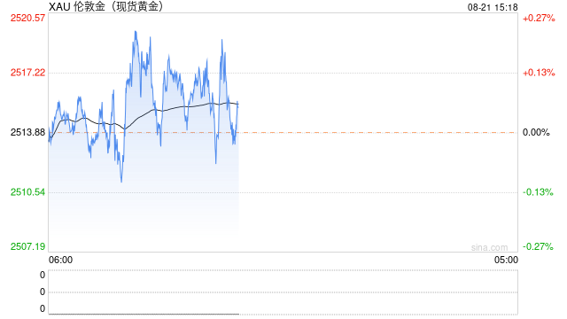美联储将在9月开始降息 黄金短线有望见顶