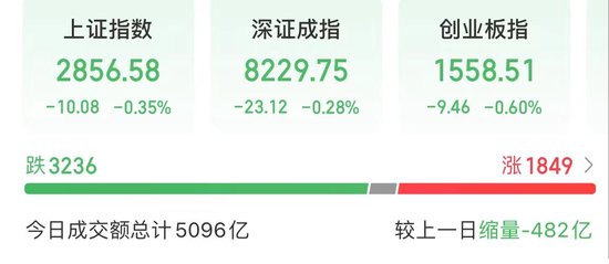 A股调整,深证成指、创业板指创阶段新低