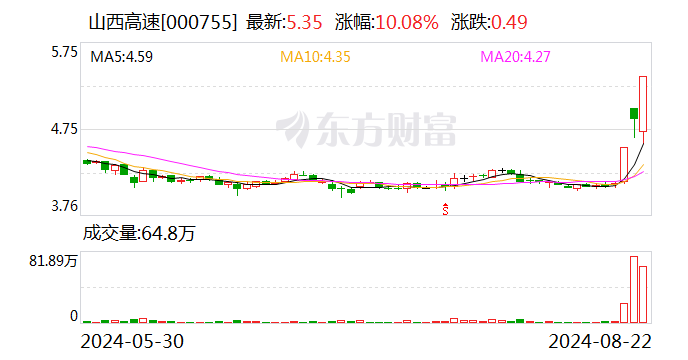 山西高速龙虎榜数据(8月22日)