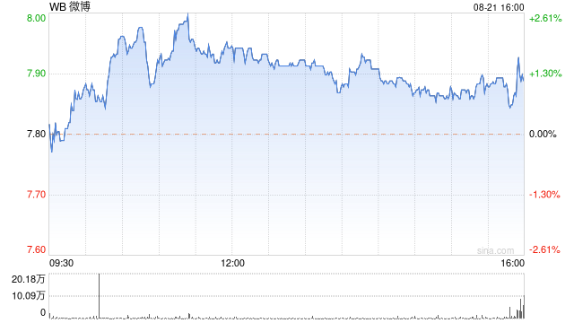 微博公布2024年第二季度未经审计财务业绩