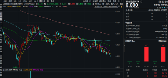 步履不停?资金逆行加仓硬科技宽基——双创龙头ETF(588330)!中国锂电优势显著,创新药显现三大拐点