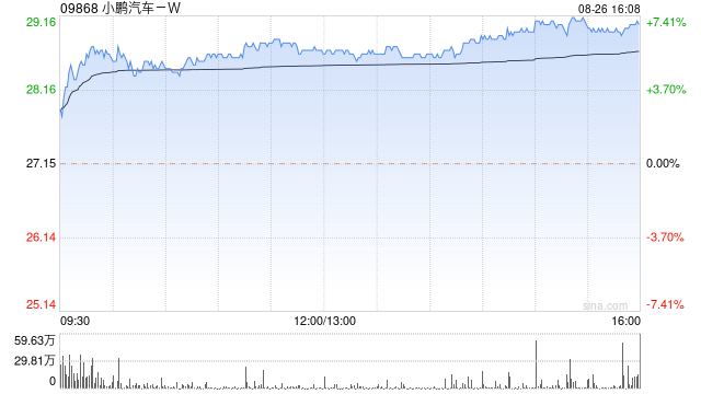 星展:维持小鹏汽车-W“买入”评级 目标价下调至40港元
