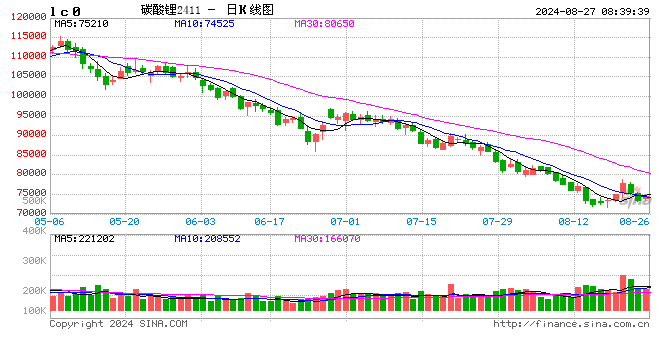 本轮反弹并未获得持续的支撑力量 碳酸锂冲高回落