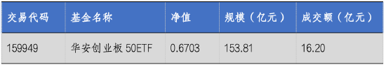 华安基金：市场调整，创业板50指数下跌2.17%