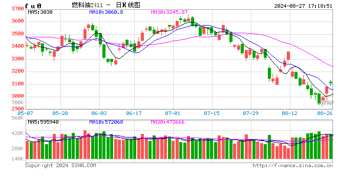 燃料油-国际原油震荡回升,低高硫期价价差走阔