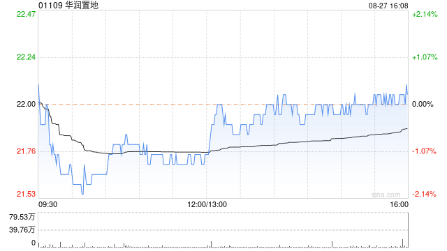 华润置地将于10月25日派发中期股息每股0.2元