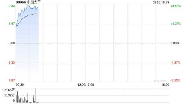 中国太平早盘涨近8% 上半年纯利同比增长15.40%