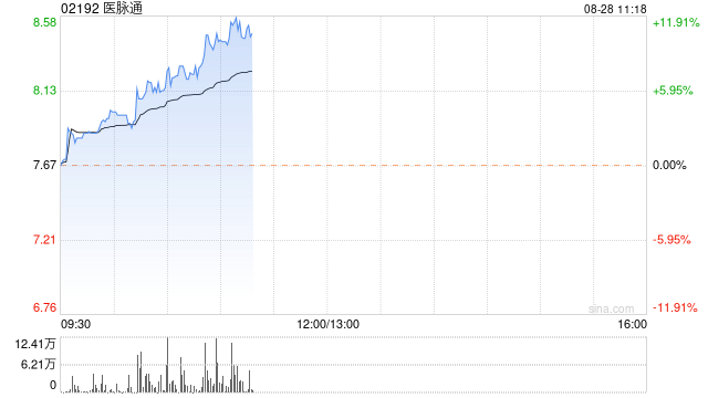 医脉通绩后持续上涨超7% 经调整净溢利同比增加30.30%
