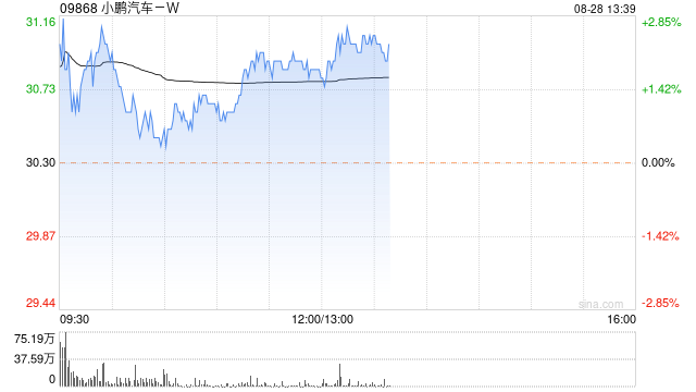 交银国际：上调小鹏汽车-W目标价至39.29港元 评级升至“买入”