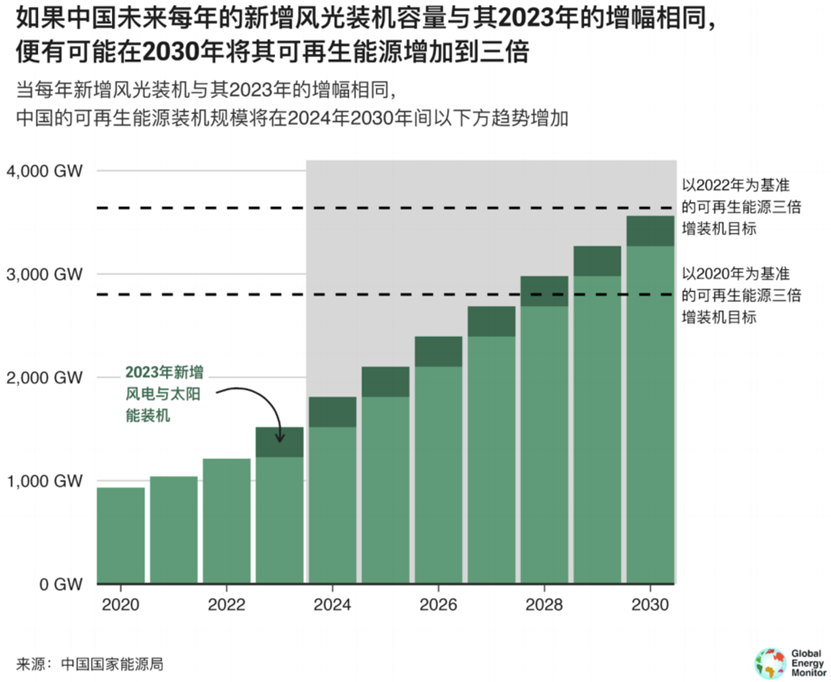 风光提前实现12亿千瓦目标,未来6年关键任务曝光