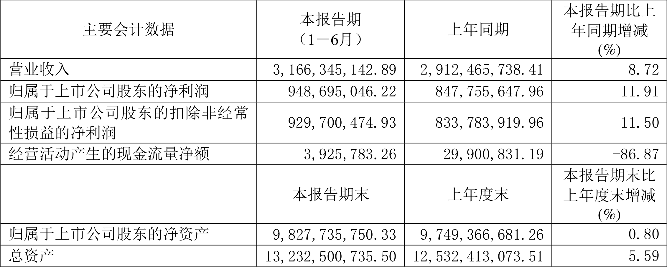 口子窖上半年销售费用同比增长19.58%,研发费用同比增长124.0%