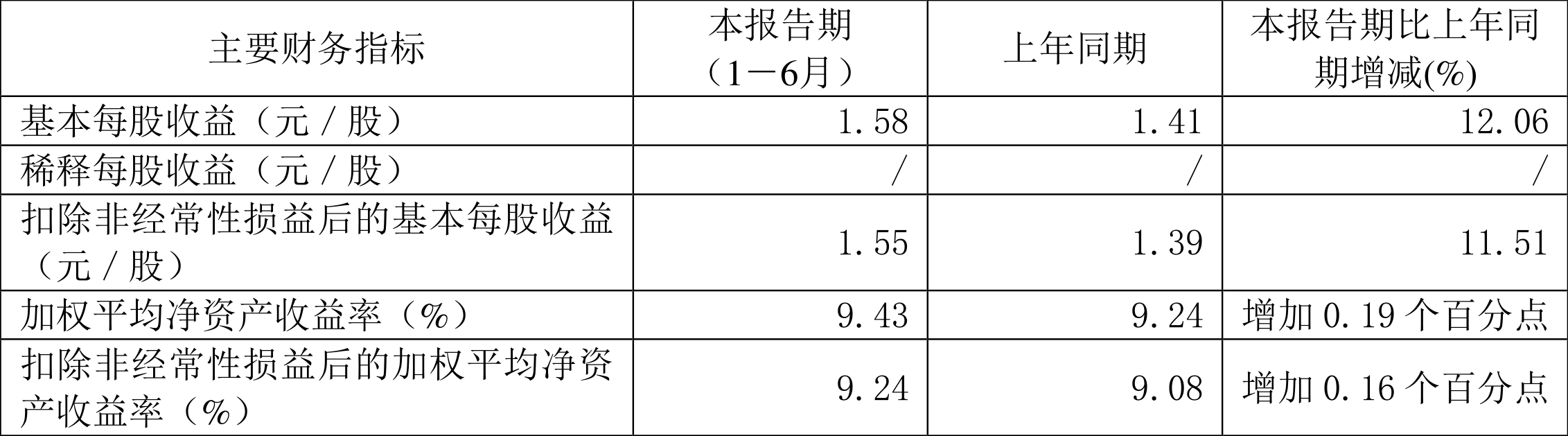 口子窖上半年销售费用同比增长19.58%,研发费用同比增长124.0%