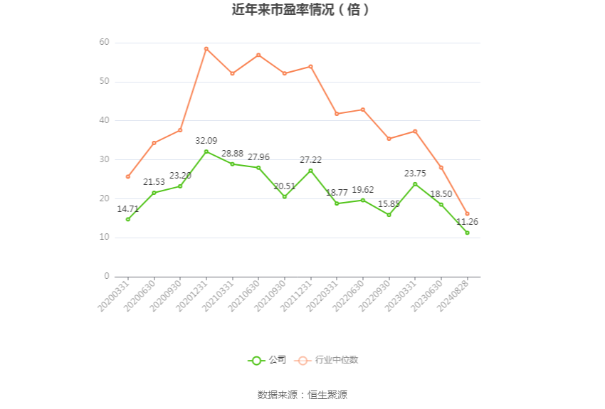 口子窖上半年销售费用同比增长19.58%,研发费用同比增长124.0%