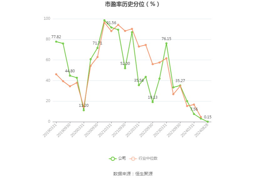 口子窖上半年销售费用同比增长19.58%,研发费用同比增长124.0%