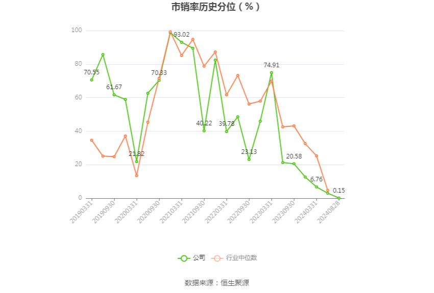 口子窖上半年销售费用同比增长19.58%,研发费用同比增长124.0%