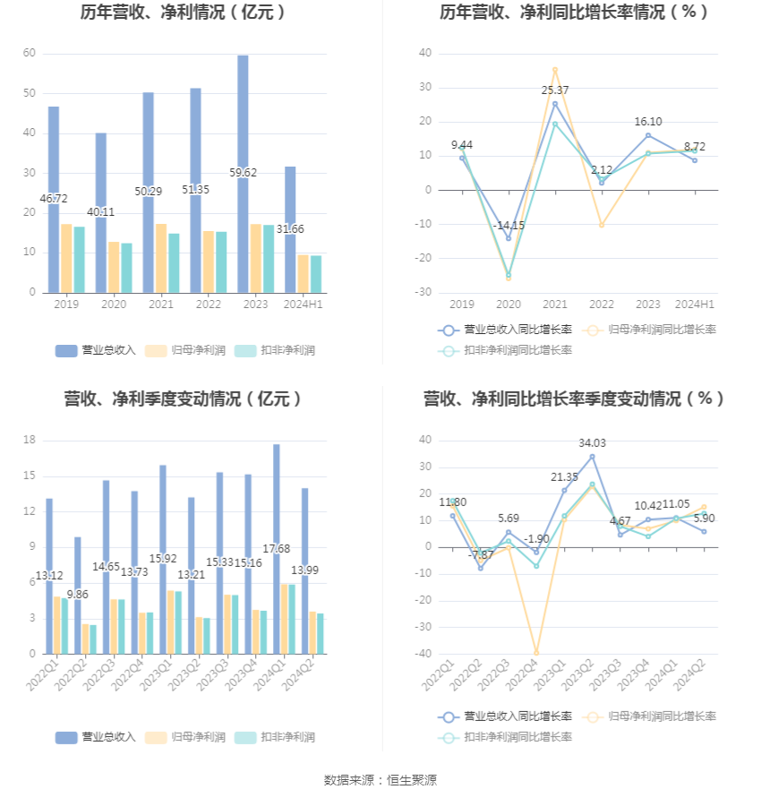 口子窖上半年销售费用同比增长19.58%,研发费用同比增长124.0%