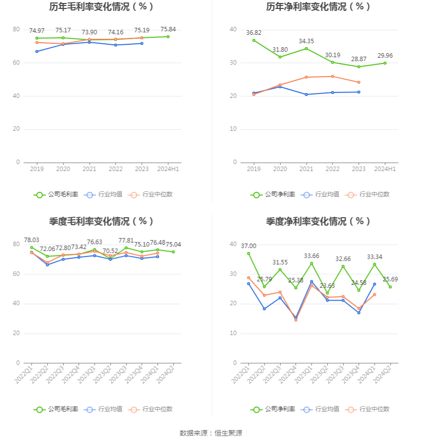 口子窖上半年销售费用同比增长19.58%,研发费用同比增长124.0%