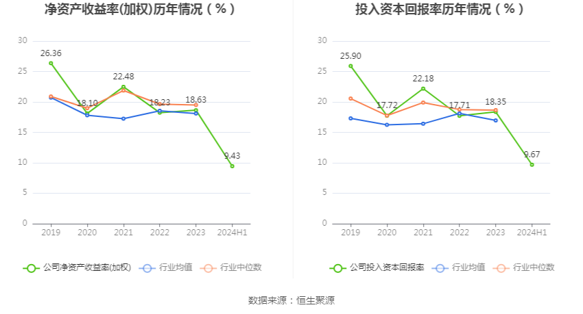 口子窖上半年销售费用同比增长19.58%,研发费用同比增长124.0%