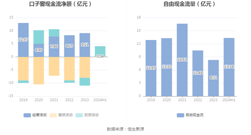 口子窖上半年销售费用同比增长19.58%,研发费用同比增长124.0%