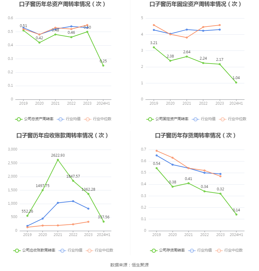口子窖上半年销售费用同比增长19.58%,研发费用同比增长124.0%