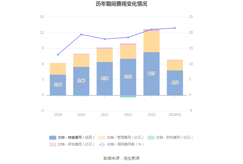 口子窖上半年销售费用同比增长19.58%,研发费用同比增长124.0%