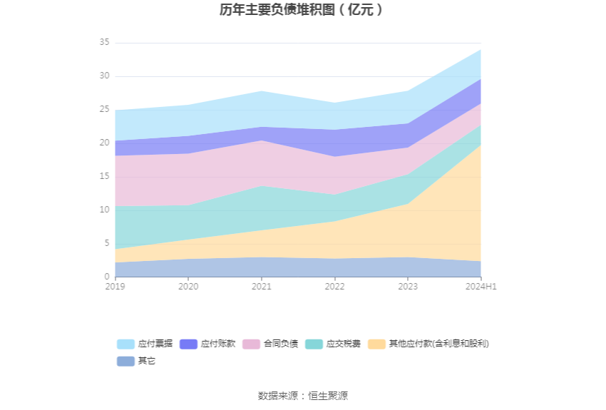 口子窖上半年销售费用同比增长19.58%,研发费用同比增长124.0%